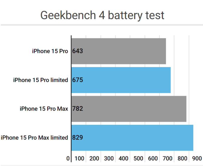 宝鸡apple维修站iPhone15Pro的ProMotion高刷功能耗电吗