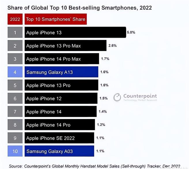 宝鸡苹果维修分享:为什么iPhone14的销量不如iPhone13? 