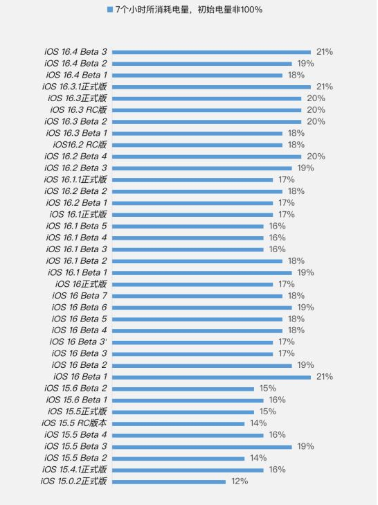 宝鸡苹果手机维修分享iOS 16.4 Beta 3续航跑分等测试结果汇总 
