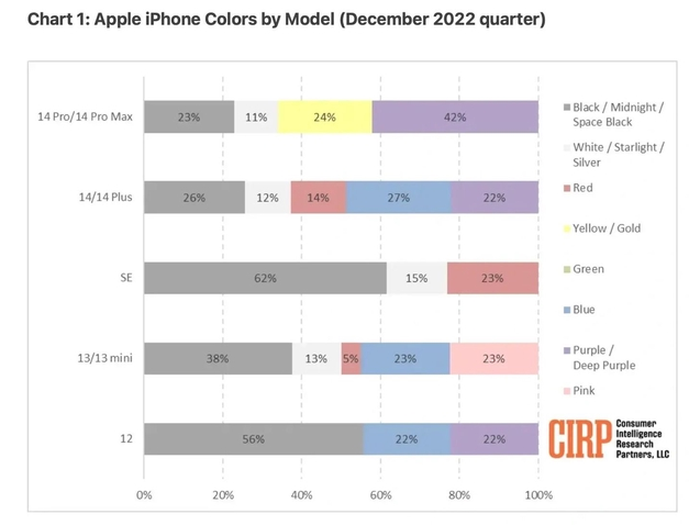 宝鸡苹果维修网点分享：美国用户最喜欢什么颜色的iPhone 14？ 