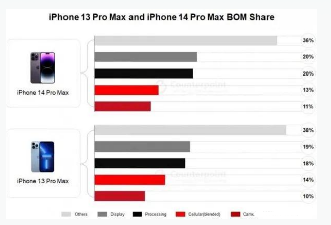 宝鸡苹果手机维修分享iPhone 14 Pro的成本和利润 