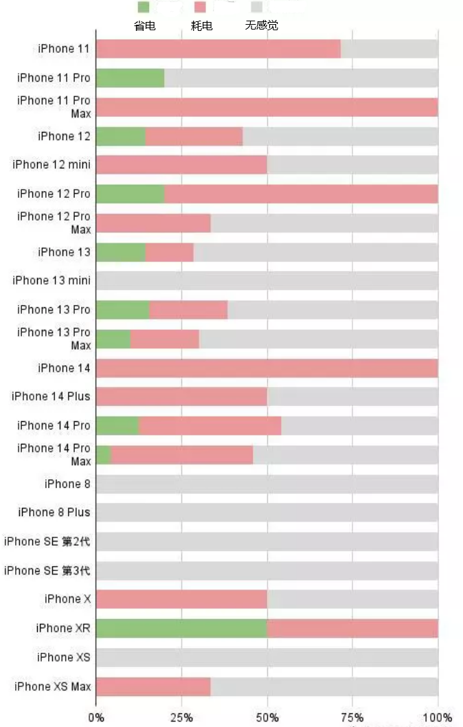 宝鸡苹果手机维修分享iOS16.2太耗电怎么办？iOS16.2续航不好可以降级吗？ 