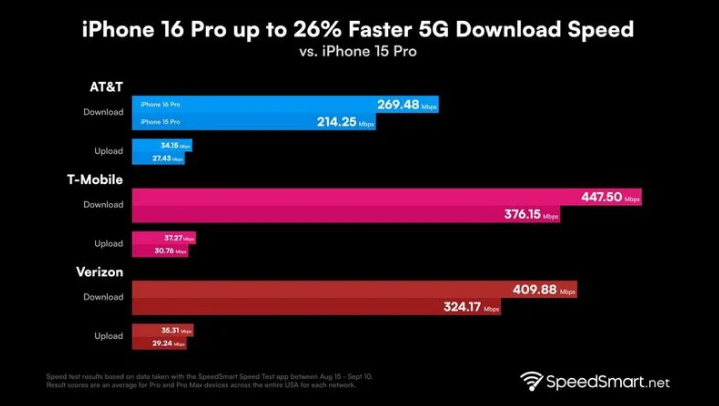 宝鸡苹果手机维修分享iPhone 16 Pro 系列的 5G 速度 